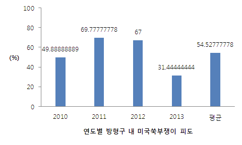 연도별 방형구 내 미국쑥부쟁이 피도 변화