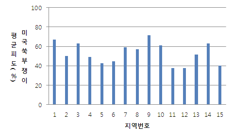 2010-2013년 지역별 미국쑥부쟁이 평균피도