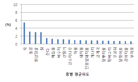 2010-2013년 모니터링 지역 종별 평균피도