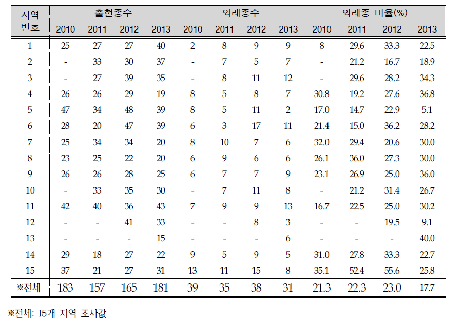 2010-2013 미국쑥부쟁이 조사지역내 출현종수, 외래종수 및 외래종 비율