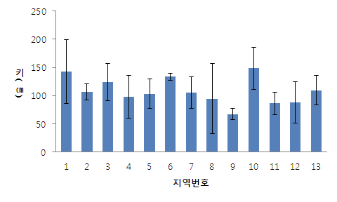 2010-2011-2013년 조사지역 별 돼지풀 평균 키