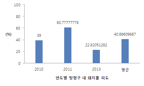 연도별 방형구 내 돼지풀 피도 변화