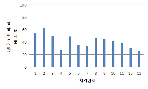 2010-2011-2013년 지역별 돼지풀 평균피도