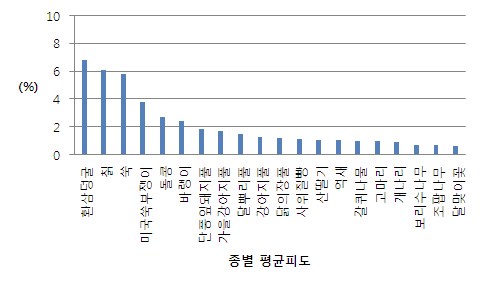 2010-2011-2013 모니터링 지역 종별 평균피도