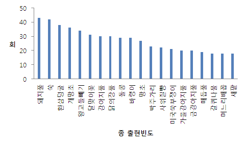 2010-2011-2013 모니터링 지역 종별 출현빈도