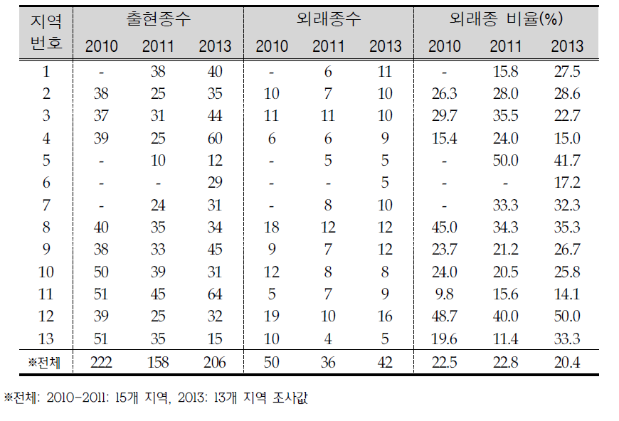 2010-2011-2013 돼지풀 조사지역내 출현종수, 외래종수 및 외래종 비율