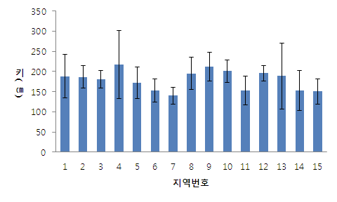 2010-2011-2013년 조사지역 별 단풍잎돼지풀 평균 키