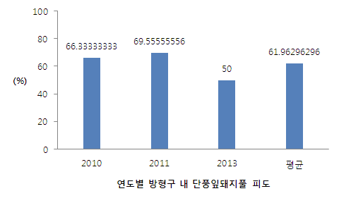 연도별 방형구 내 단풍잎돼지풀 피도 변화