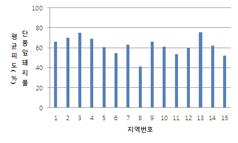 2010-2011-2013년 지역별 단풍잎돼지풀 평균피도