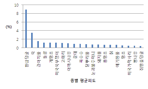 2010-2011-2013년 모니터링 지역 종별 평균피도