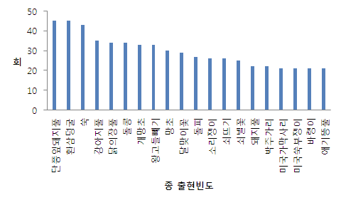 2010-2011-2013년 모니터링 지역 종별 출현빈도