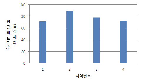 2010-2011-2013년 지역별 물참새피 평균피도