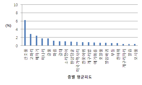 2010-2011-2013년 모니터링 지역 종별 평균피도