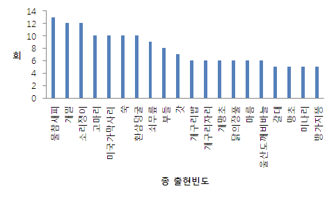 2010-2011-2013년 모니터링 지역 종별 출현빈도