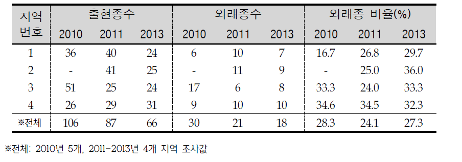 2010-2011-2013 물참새피 조사지역내 출현종수, 외래종수 및 외래종 비율