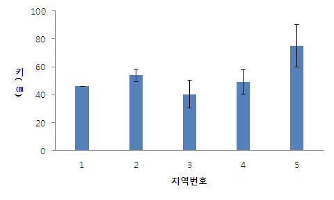 2010-2011-2013년 서양금혼초 평균 키