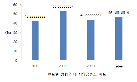 연도별 방형구 내 서양금혼초 피도 변화