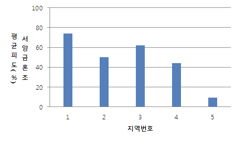 2010-2011-2013년 지역별 서양금혼초 평균피도
