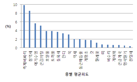 2010-2011-2013년 모니터링 지역 종별 평균피도