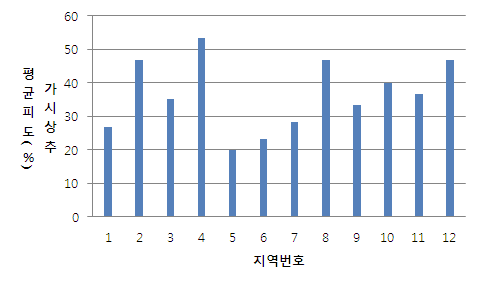 지역별 가시상추 평균피도