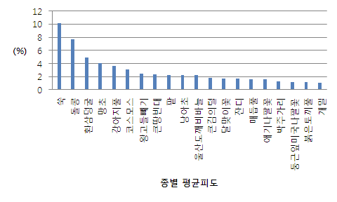 모니터링 지역 종별 평균피도