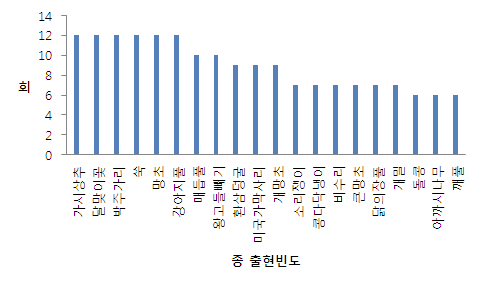 모니터링 지역 종별 출현빈도