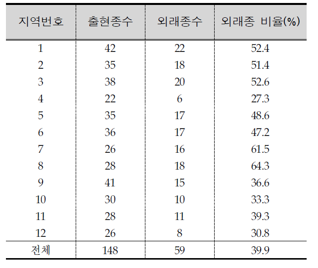 가시상추 조사지역내 출현종수, 외래종수 및 외래종 비율