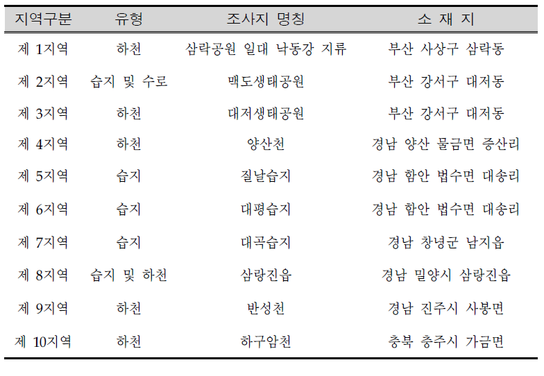 뉴트리아 모니터링 지역