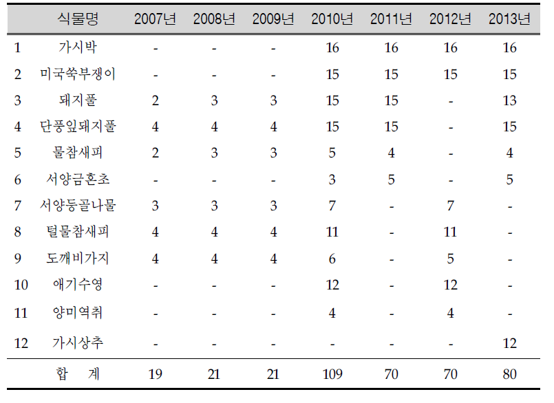 생태계교란 식물 모니터링 지점수(2007~2013년)