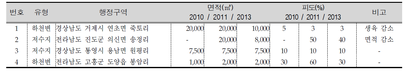 2013년 물참새피 모니터링지역