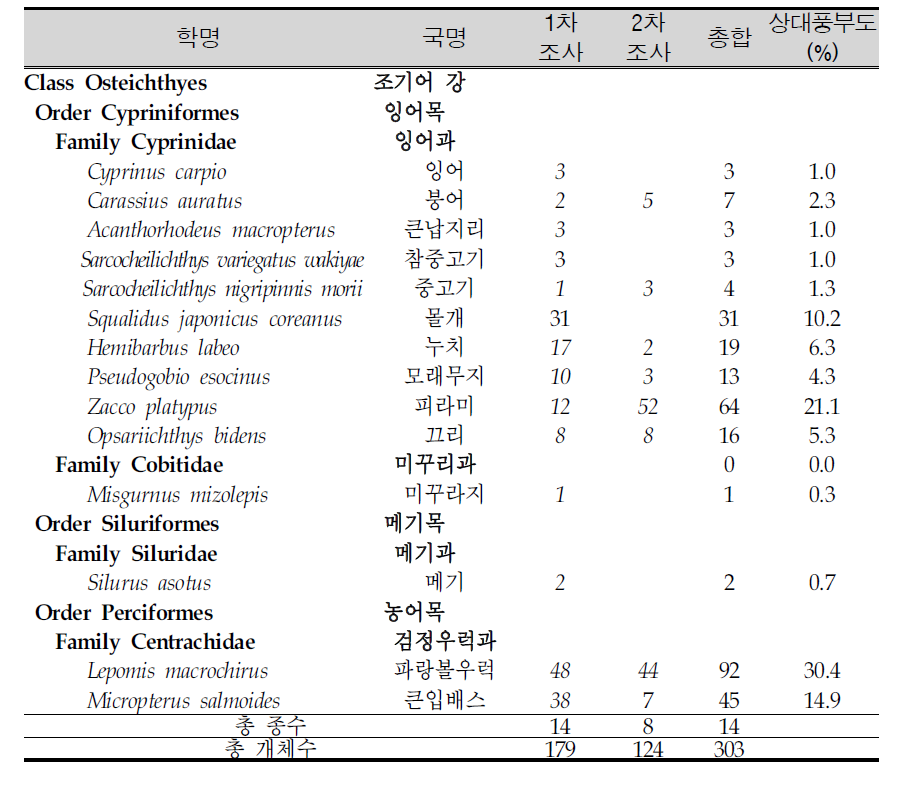 팔당호에서 조사된 어류