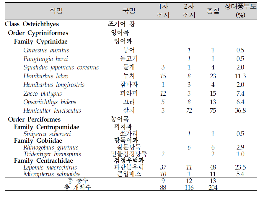 충주호에서 조사된 어류