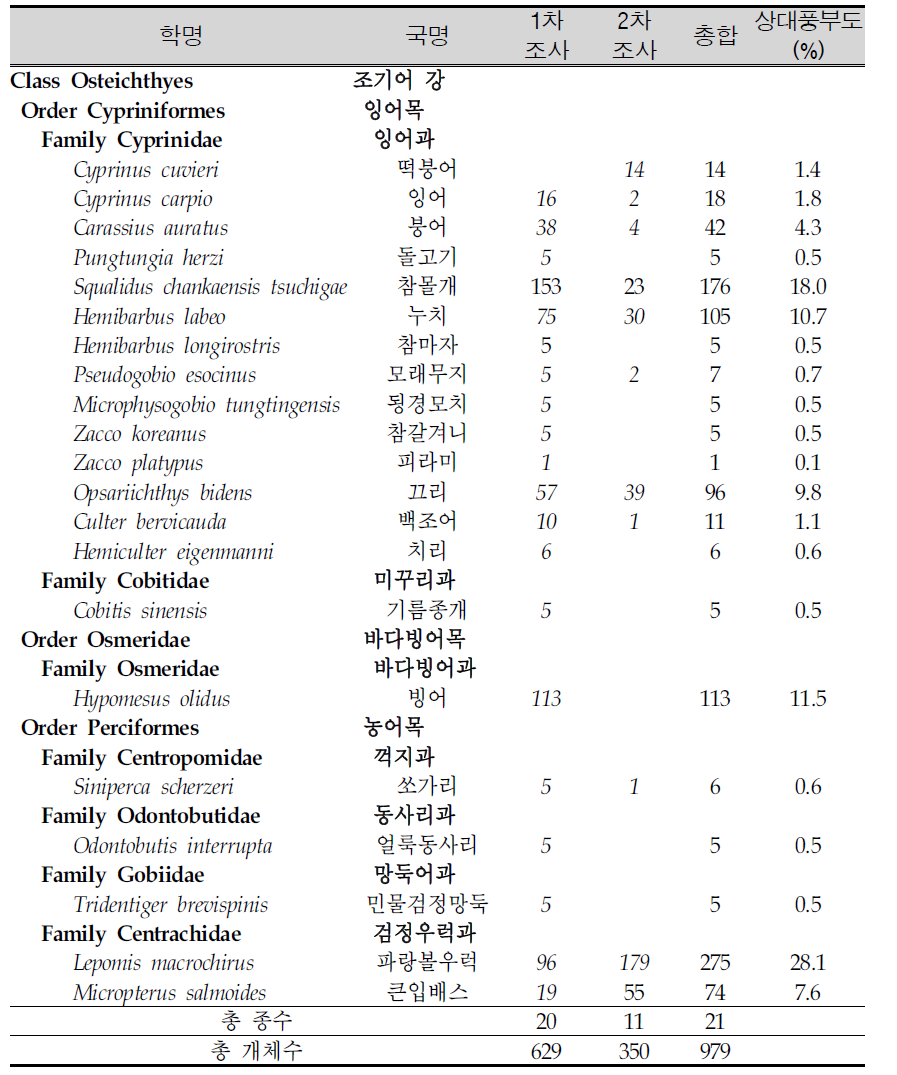 안동호에서 조사된 어류