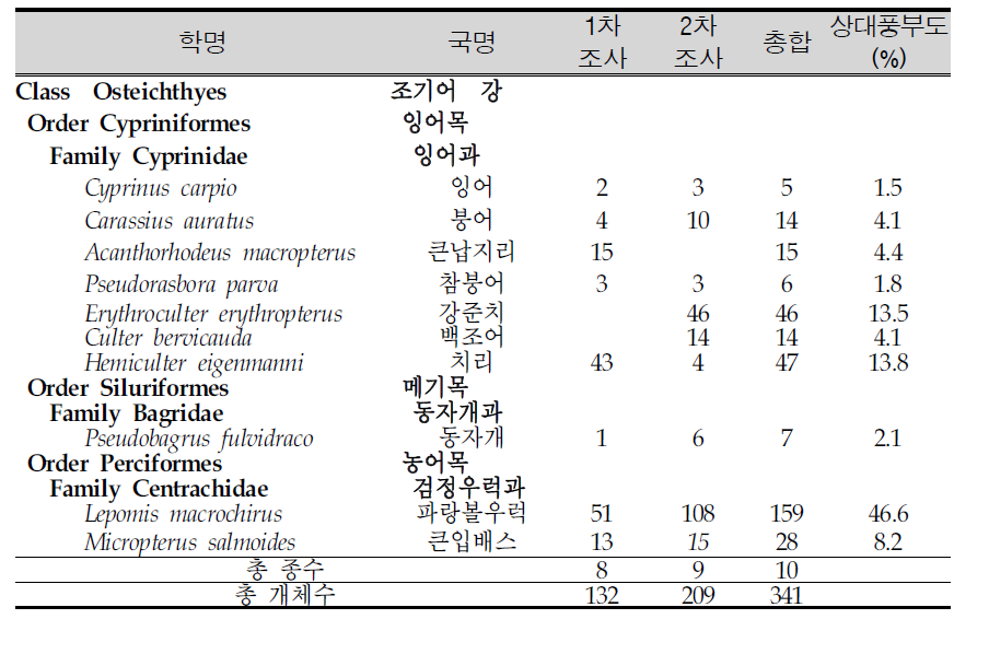 주남저수지에서 조사된 어류