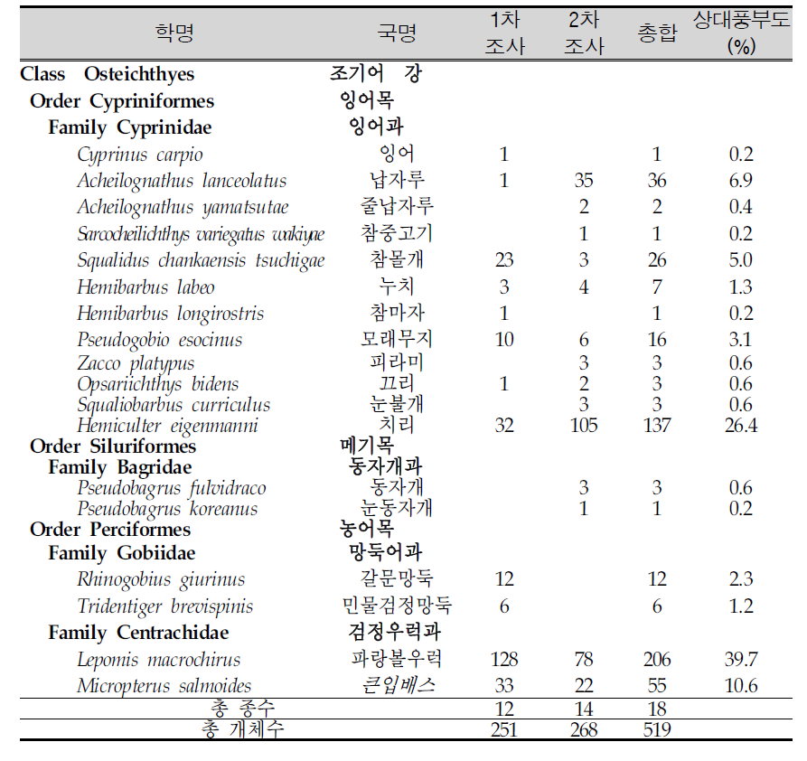 대청호에서 조사된 어류