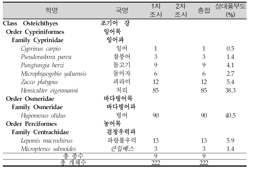 장성호에서 조사된 어류