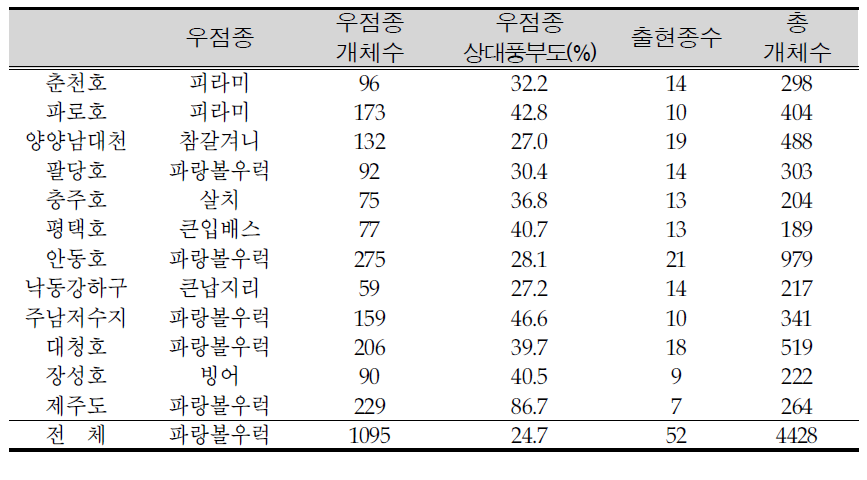 조사지점별 어류조사 결과