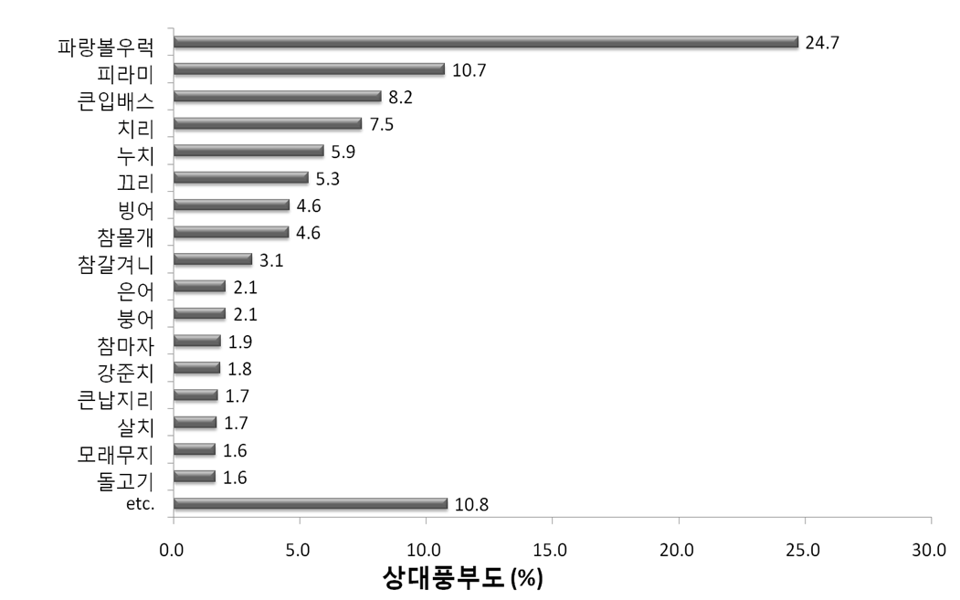 전체 조사지점의 어종별 상대풍부도