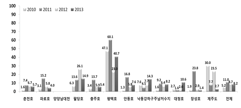 2010년-2013년 큰입배스 상대풍부도