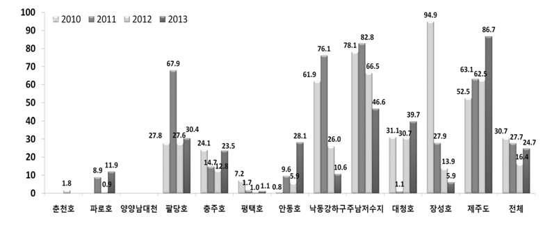 2010년-2013년 파랑볼우럭 상대풍부도