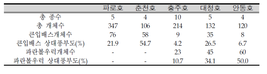 큰입배스 및 파랑볼우럭 수중조사 결과