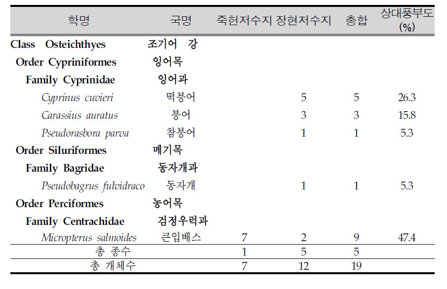 죽헌저수지, 장현저수지에서 조사된 어류