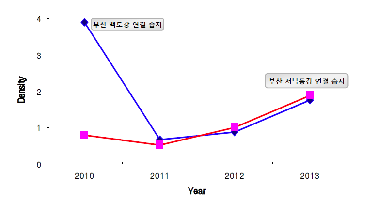 관리 전후의 개체 서식밀도 변화