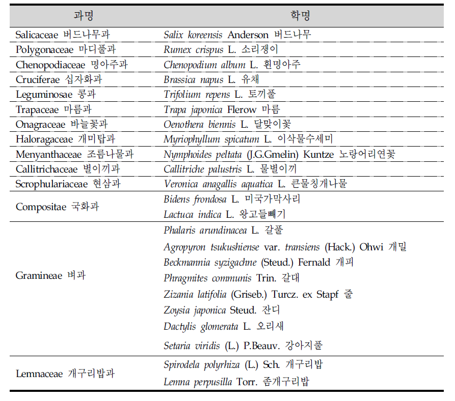 낙동강수계 뉴트리아 서식지에서 섭식 가능한 주요 먹이 식물