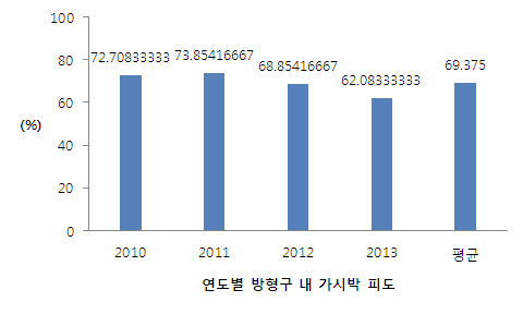 연도별 방형구 내 가시박 피도 변화