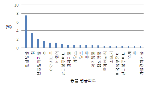 2010-2013년 모니터링 지역 종별 평균피도