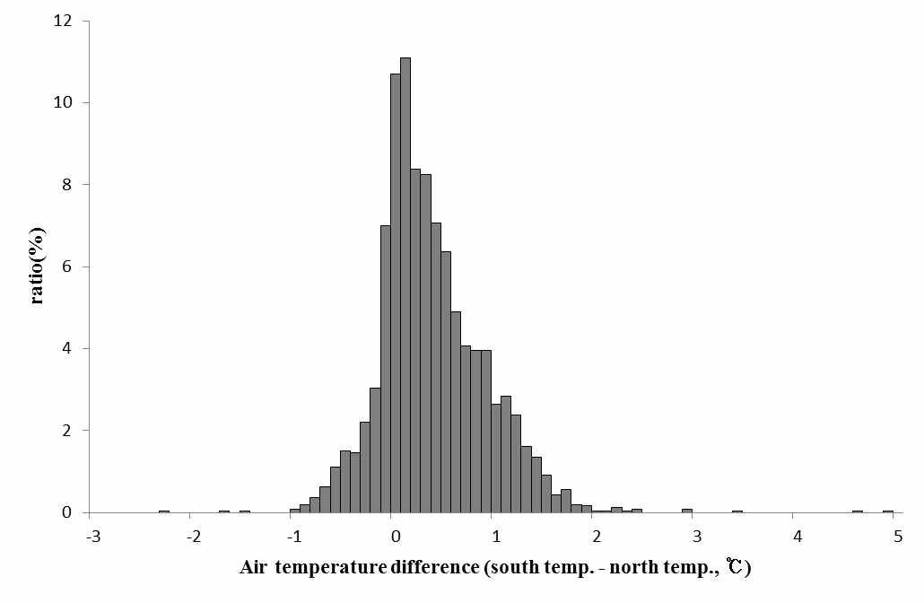 점봉산 남사면과 북사면 사이의 일평균기온 히스토그램
