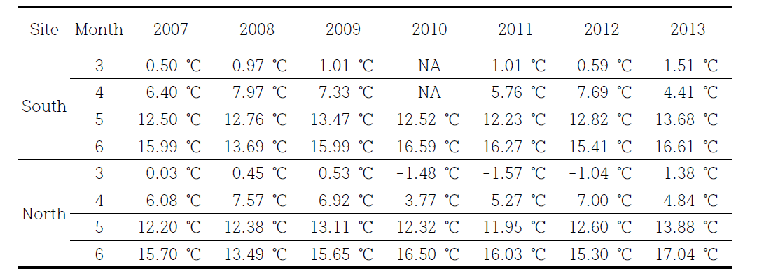 점봉산 봄철 월 평균기온 변화 (2007~2013, NA : 결측값)