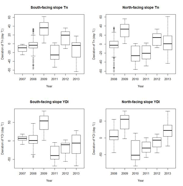 점봉산 봄철 (3월~6월) Tn, YDI의 편차 (2007~2013)