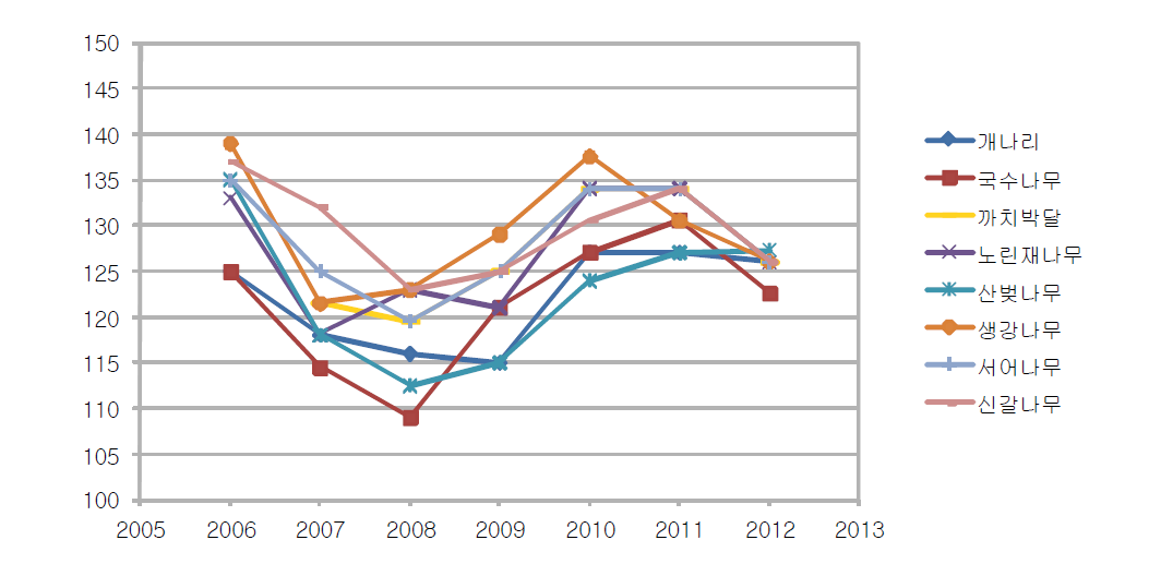 점봉산 목본 개엽일의 변화 (2006~2013)